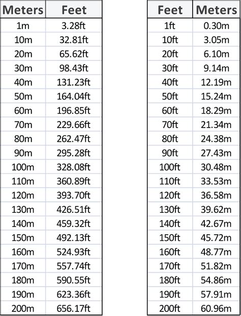 Convert 1.55 Meters to Feet